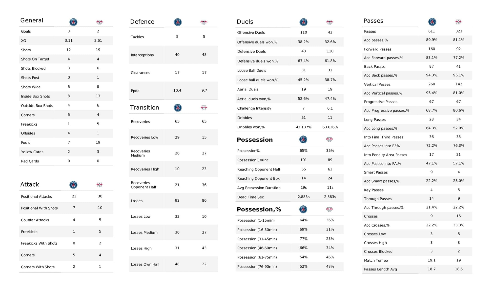 UEFA Champions League 2021/22: PSG vs RB Leipzig - post-match data viz and stats