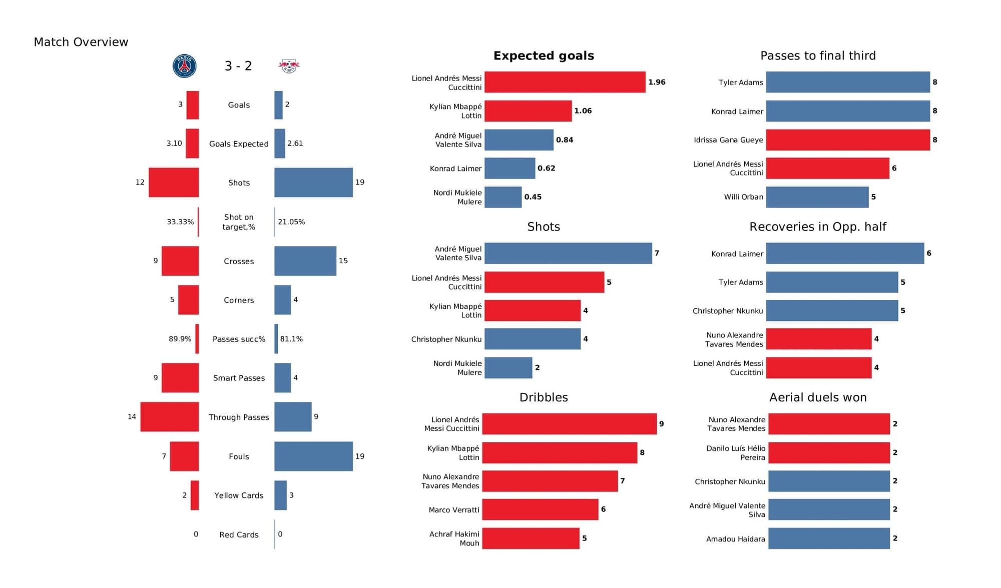 UEFA Champions League 2021/22: PSG vs RB Leipzig - post-match data viz and stats