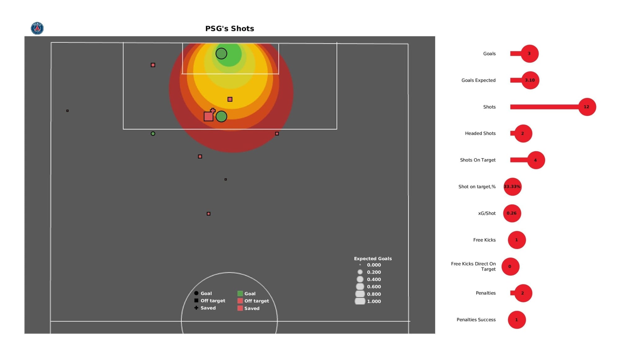 UEFA Champions League 2021/22: PSG vs RB Leipzig - post-match data viz and stats