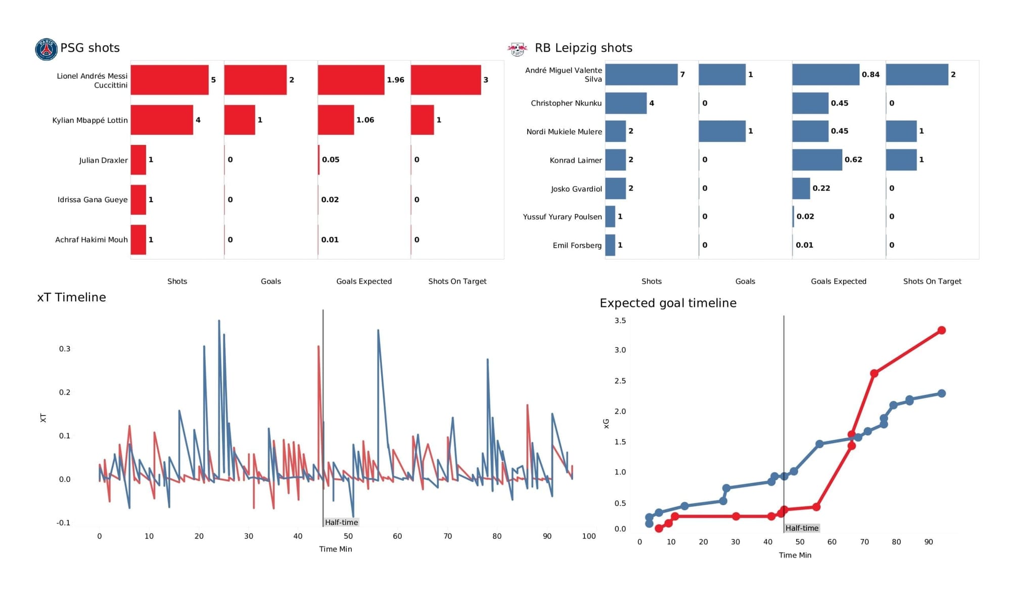 UEFA Champions League 2021/22: PSG vs RB Leipzig - post-match data viz and stats