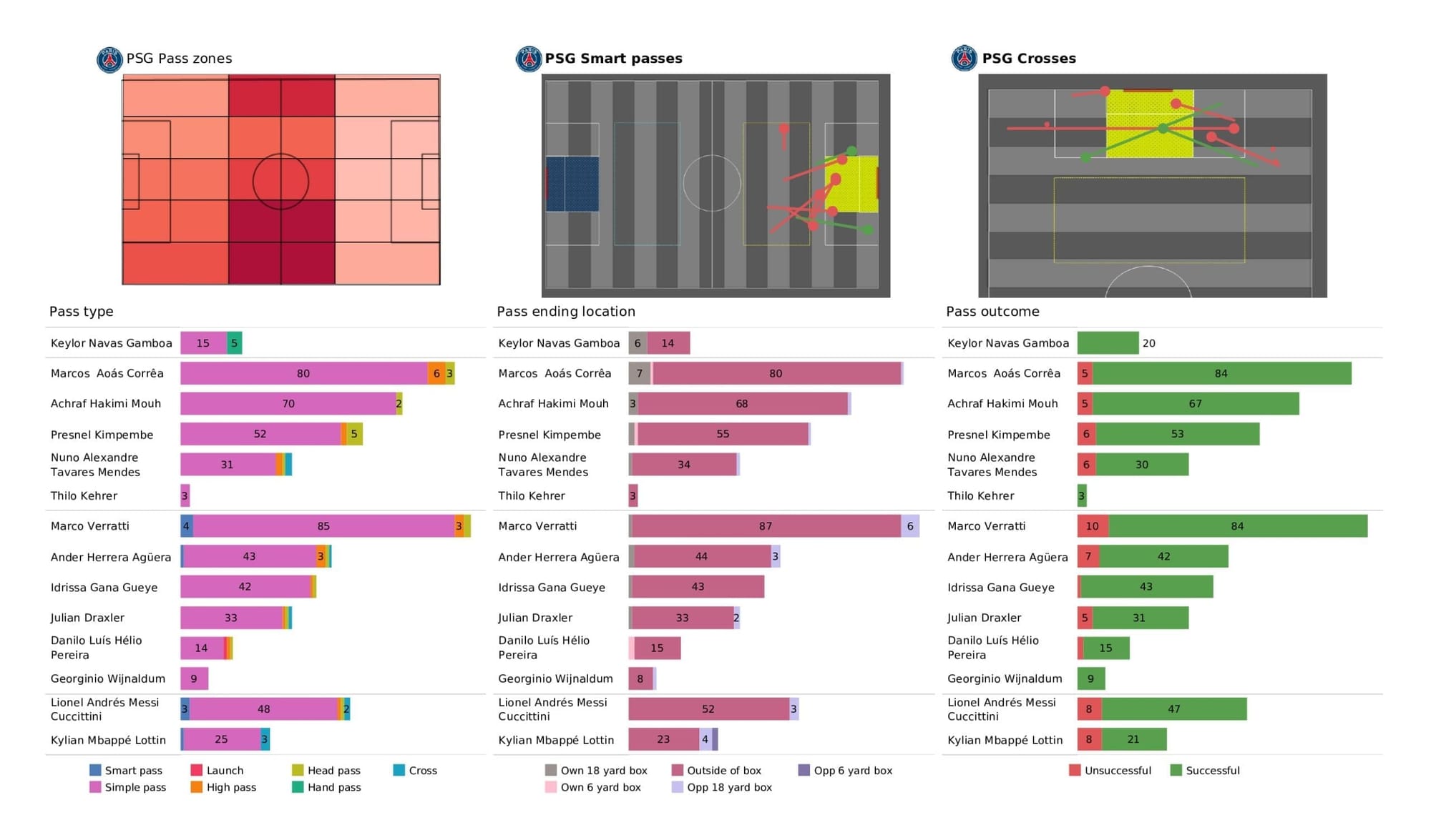 UEFA Champions League 2021/22: PSG vs RB Leipzig - post-match data viz and stats