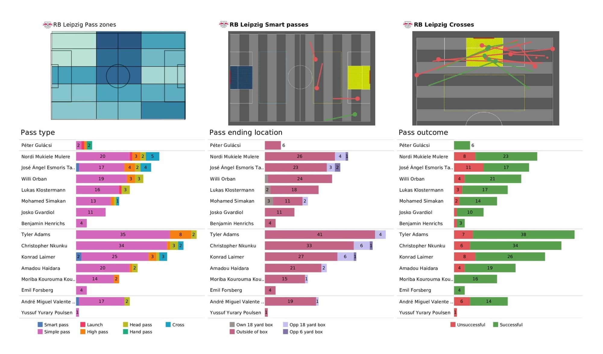 UEFA Champions League 2021/22: PSG vs RB Leipzig - post-match data viz and stats