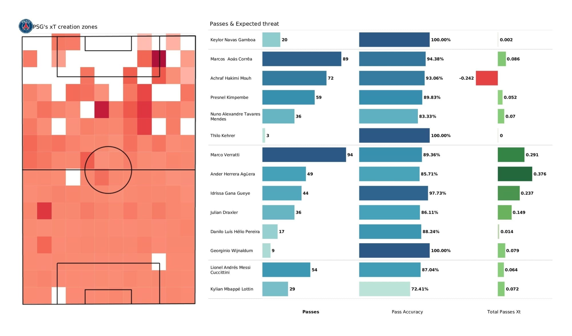 UEFA Champions League 2021/22: PSG vs RB Leipzig - post-match data viz and stats