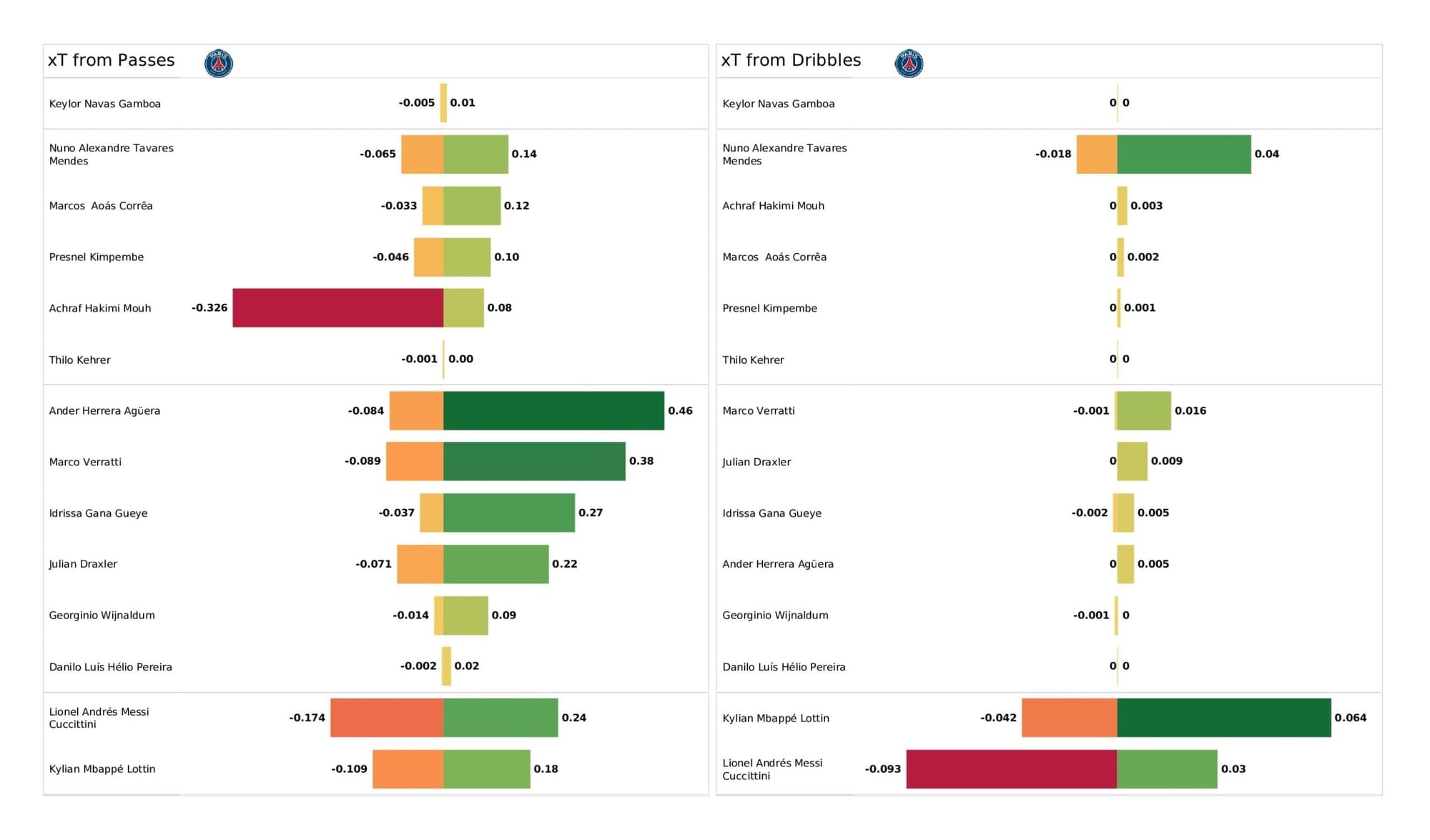 UEFA Champions League 2021/22: PSG vs RB Leipzig - post-match data viz and stats