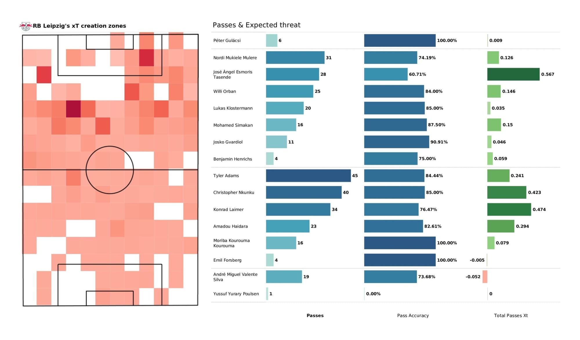 UEFA Champions League 2021/22: PSG vs RB Leipzig - post-match data viz and stats