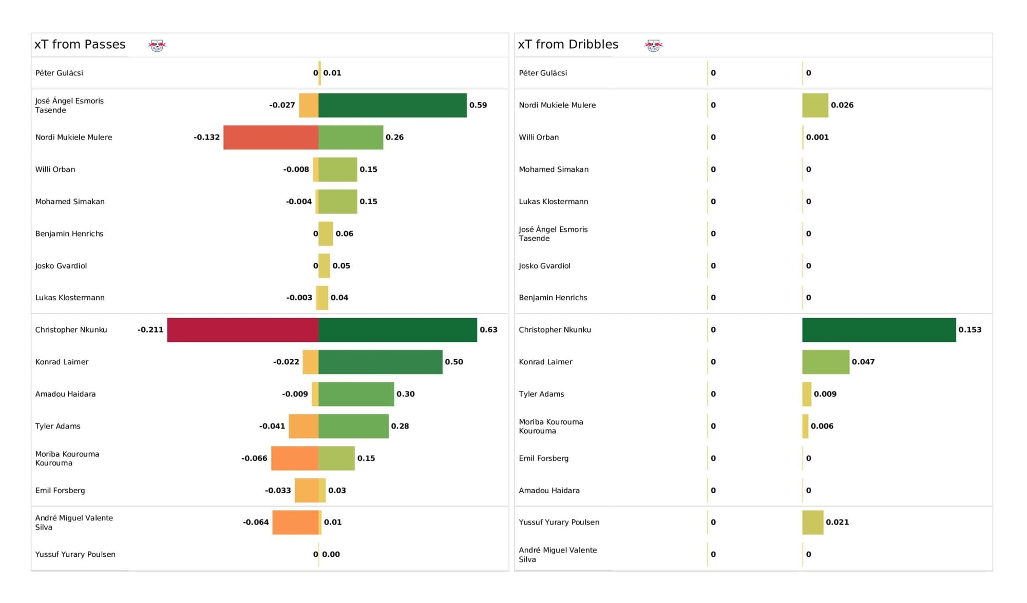 UEFA Champions League 2021/22: PSG vs RB Leipzig - post-match data viz and stats