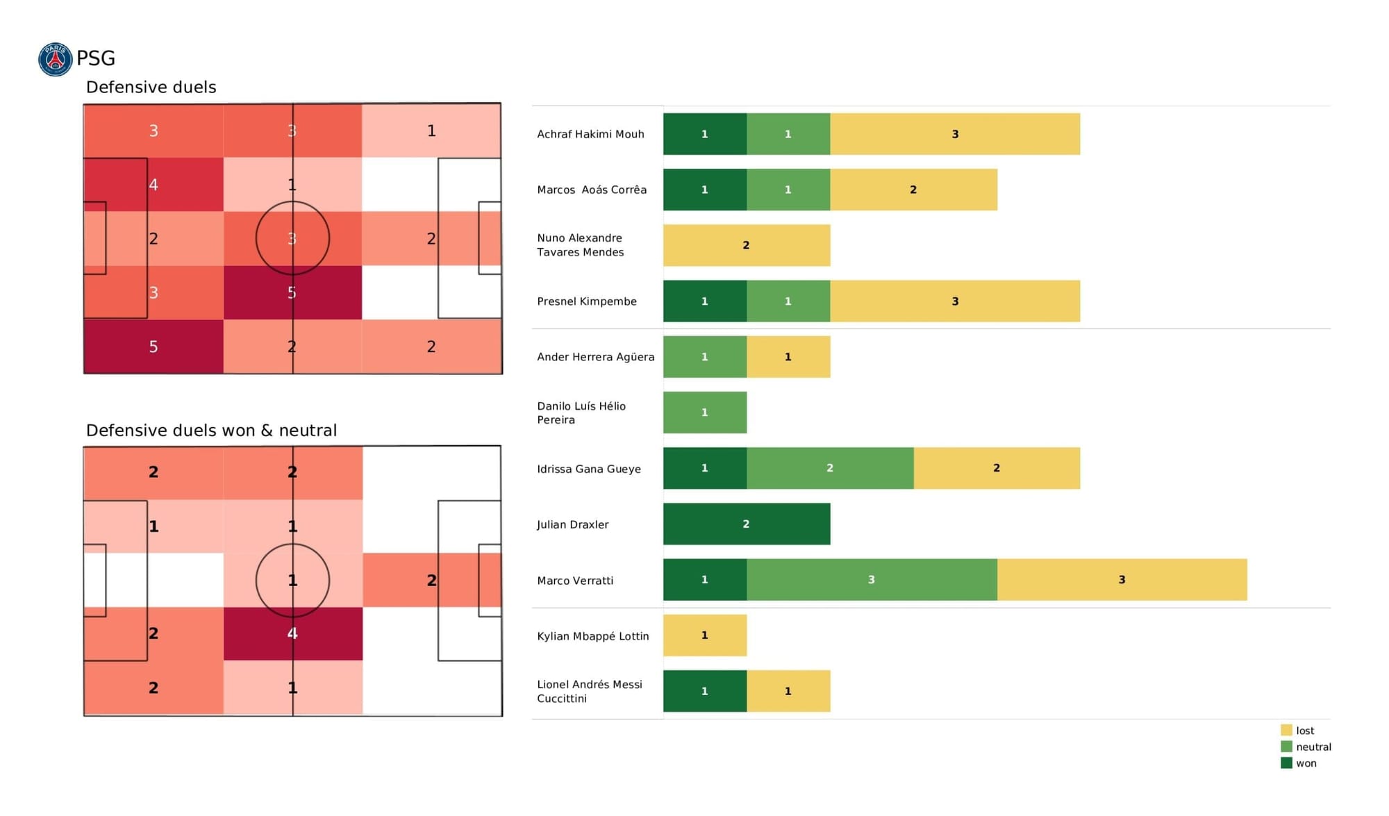 UEFA Champions League 2021/22: PSG vs RB Leipzig - post-match data viz and stats