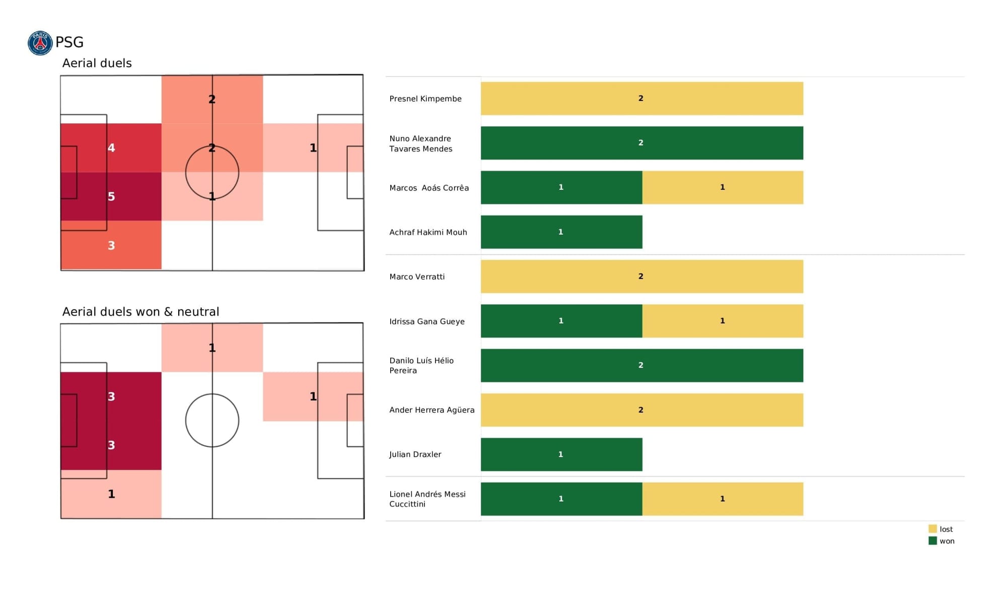 UEFA Champions League 2021/22: PSG vs RB Leipzig - post-match data viz and stats