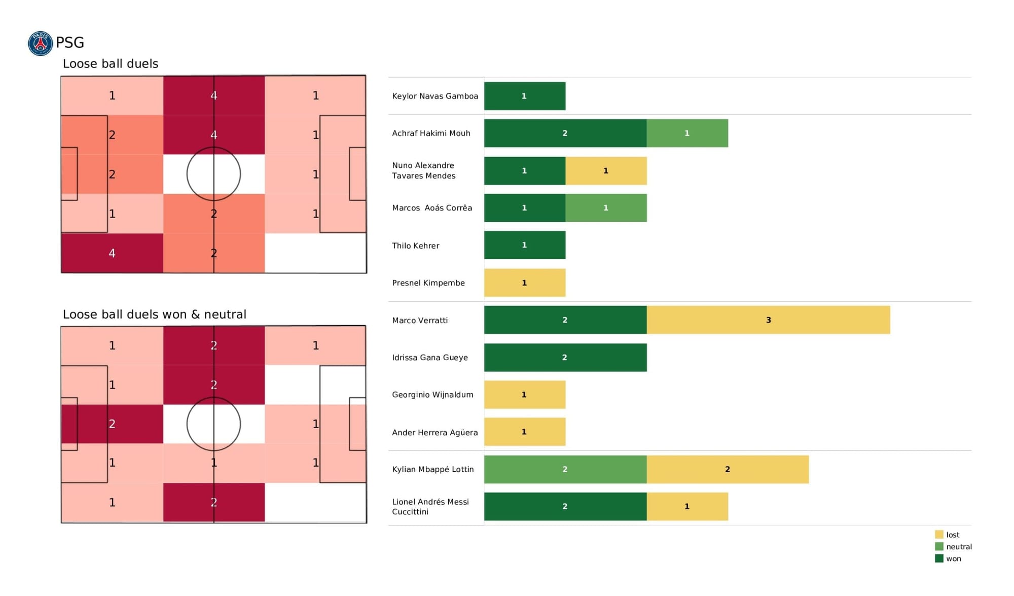 UEFA Champions League 2021/22: PSG vs RB Leipzig - post-match data viz and stats