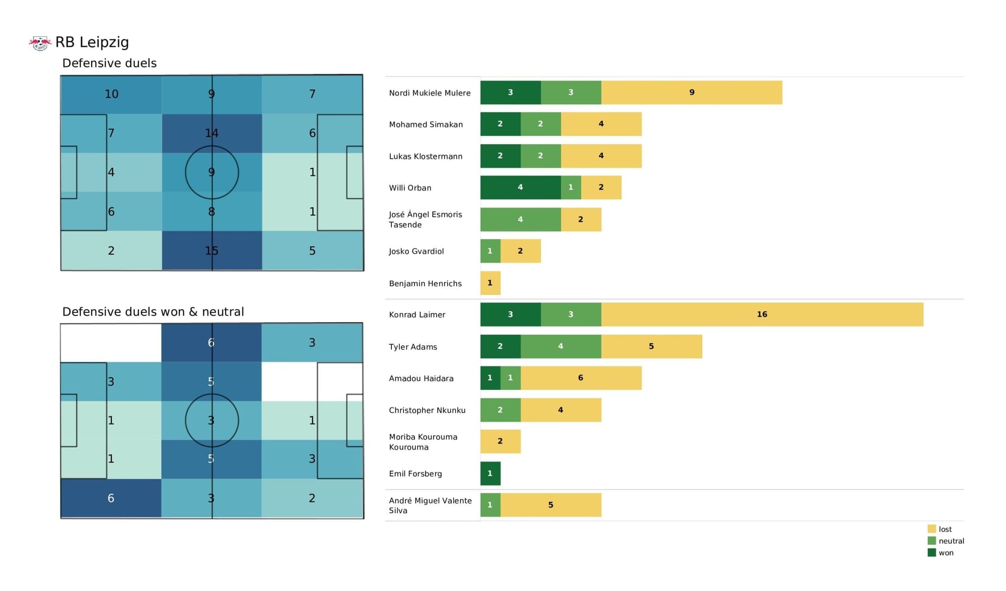 UEFA Champions League 2021/22: PSG vs RB Leipzig - post-match data viz and stats