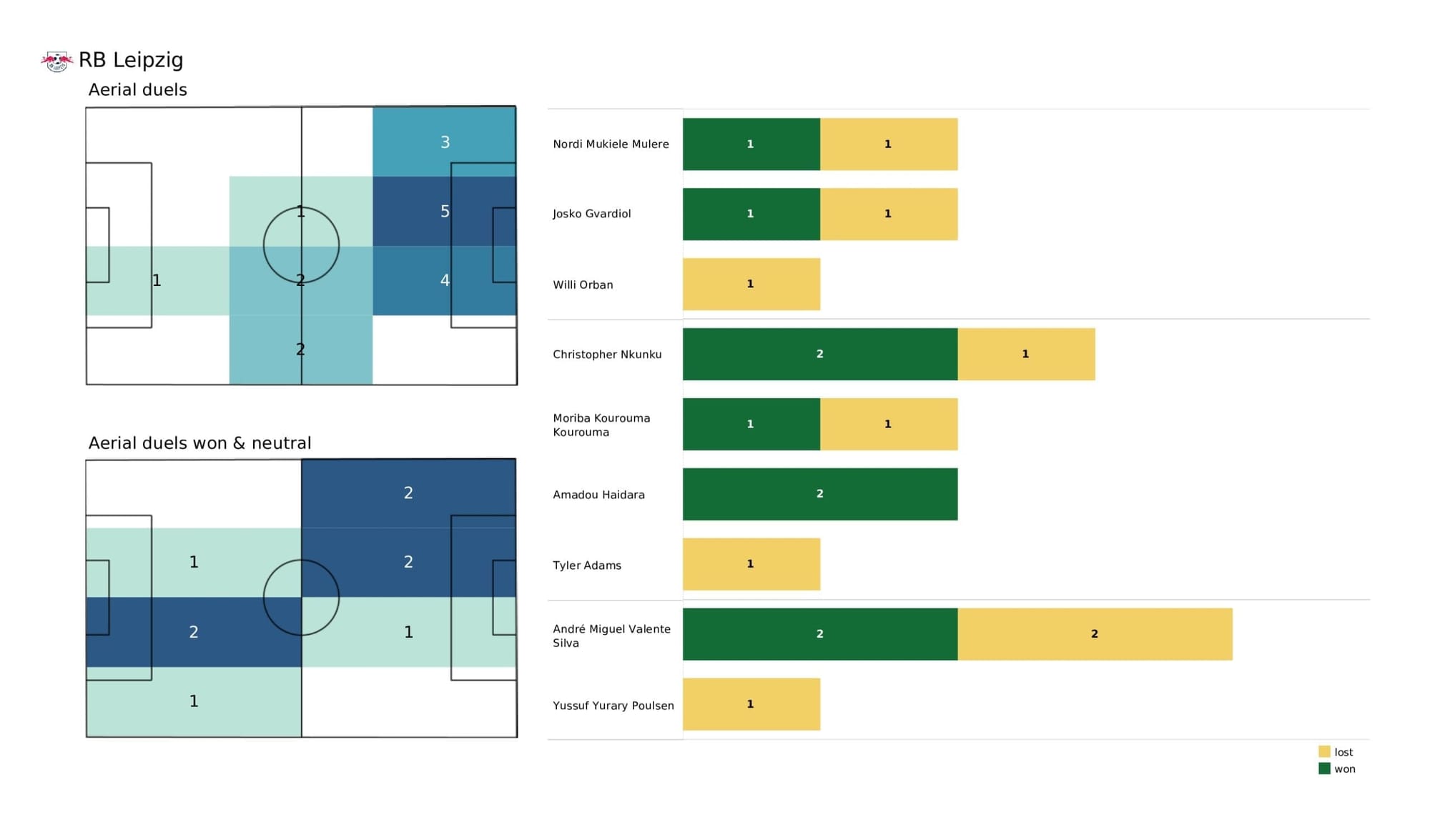 UEFA Champions League 2021/22: PSG vs RB Leipzig - post-match data viz and stats