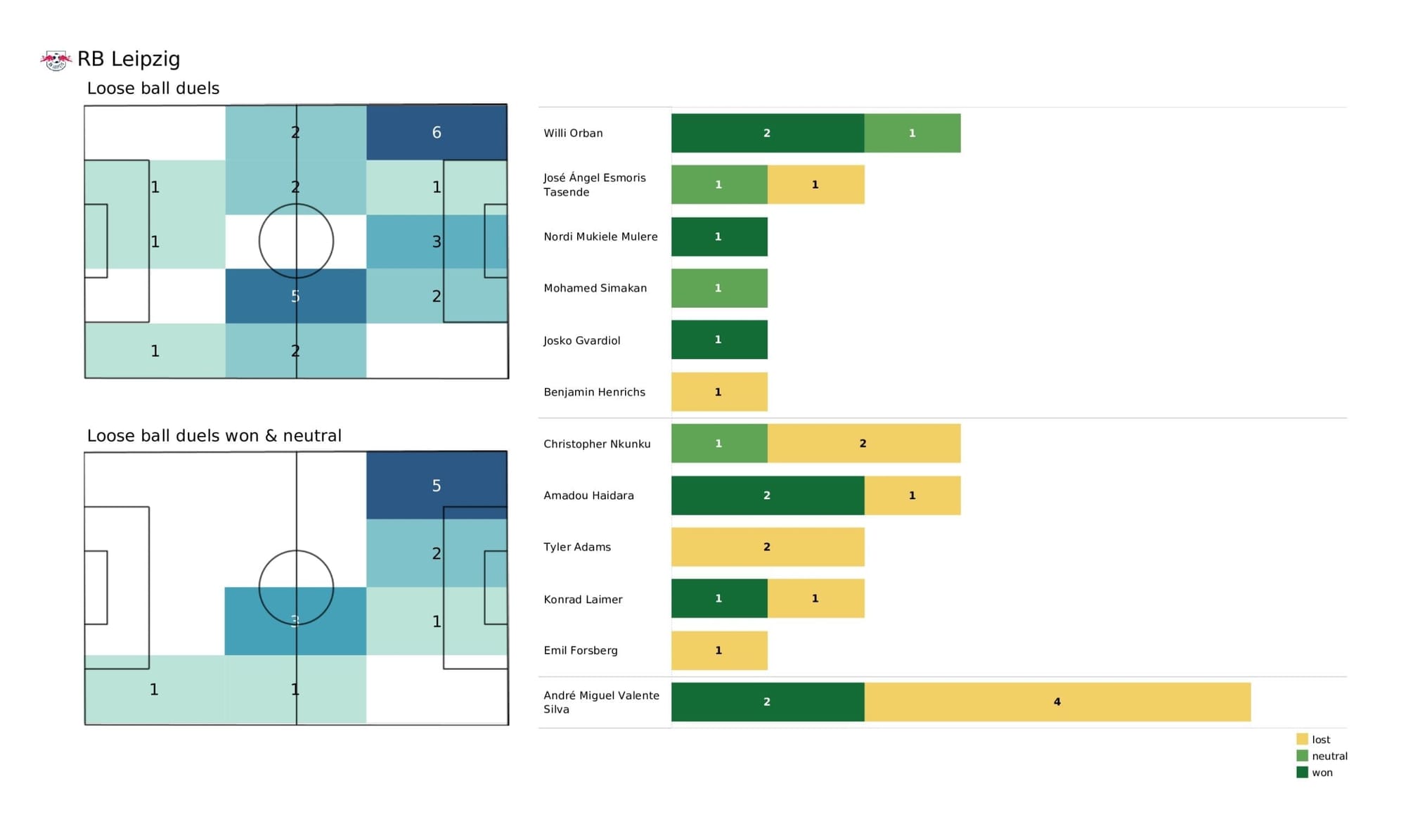 UEFA Champions League 2021/22: PSG vs RB Leipzig - post-match data viz and stats