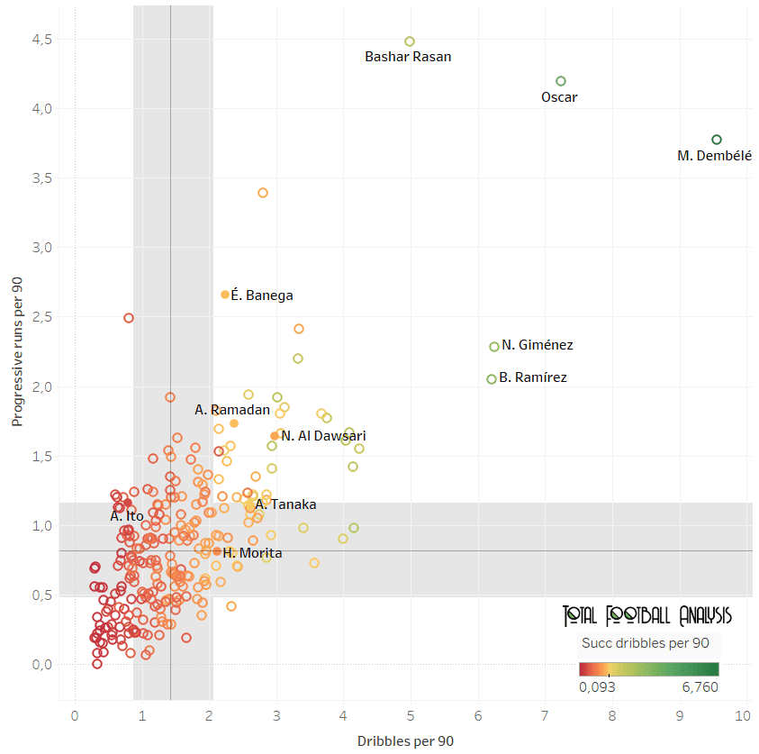 Finding the best central midfielders in Asia - data analysis statistics