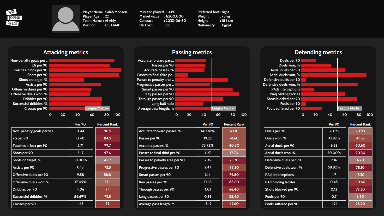 Best U23 players in the top-5 African leagues data analysis statistics