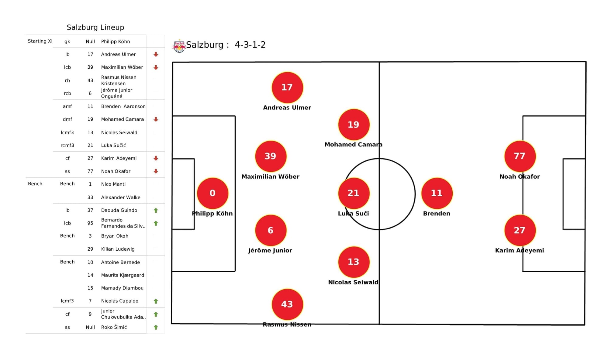 UEFA Champions League 2021/22: Salzburg vs Wolfsburg - post-match data viz and stats