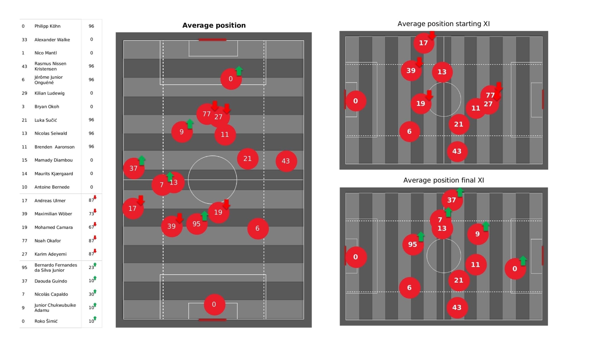 UEFA Champions League 2021/22: Salzburg vs Wolfsburg - post-match data viz and stats