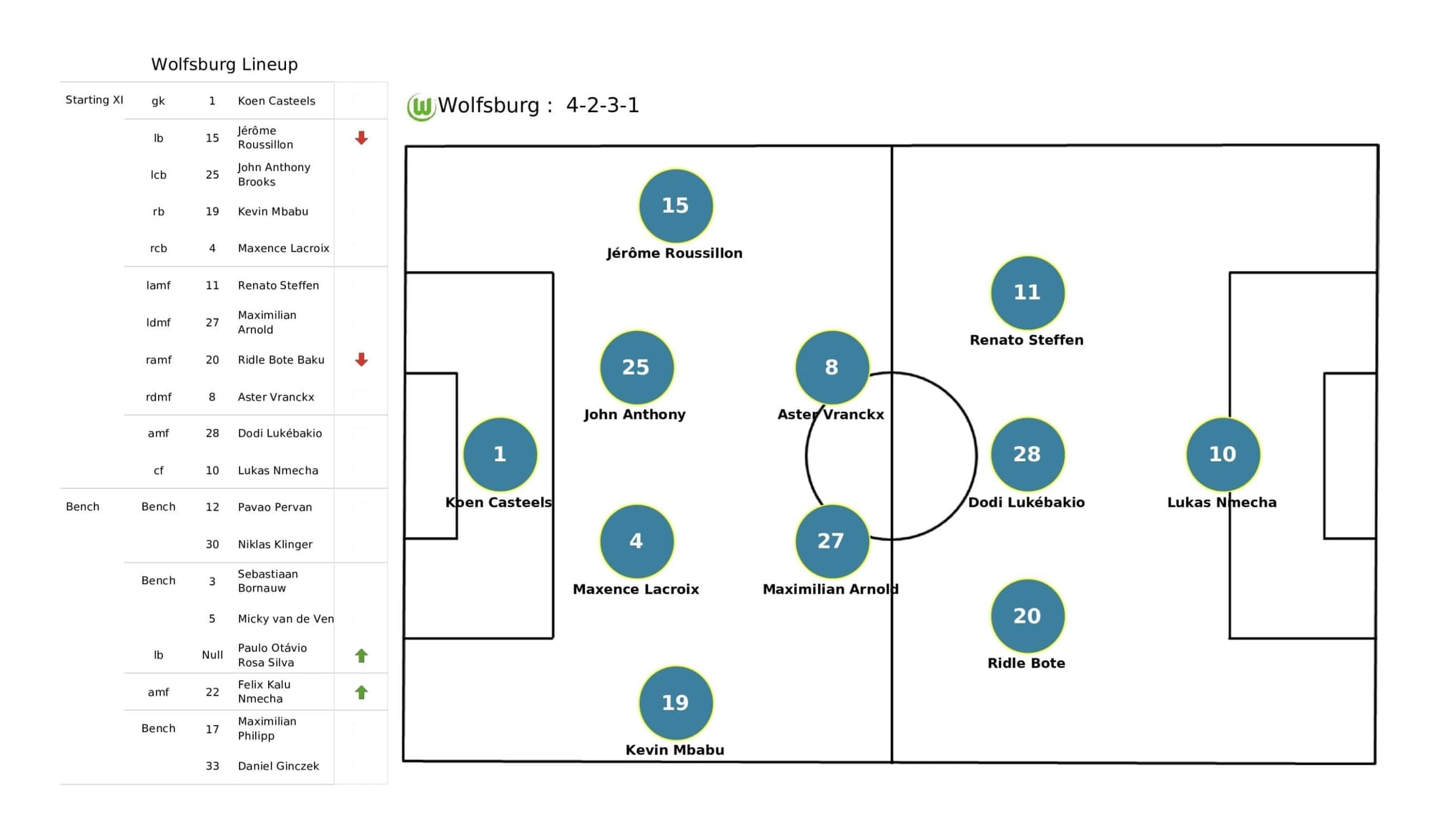 UEFA Champions League 2021/22: Salzburg vs Wolfsburg - post-match data viz and stats