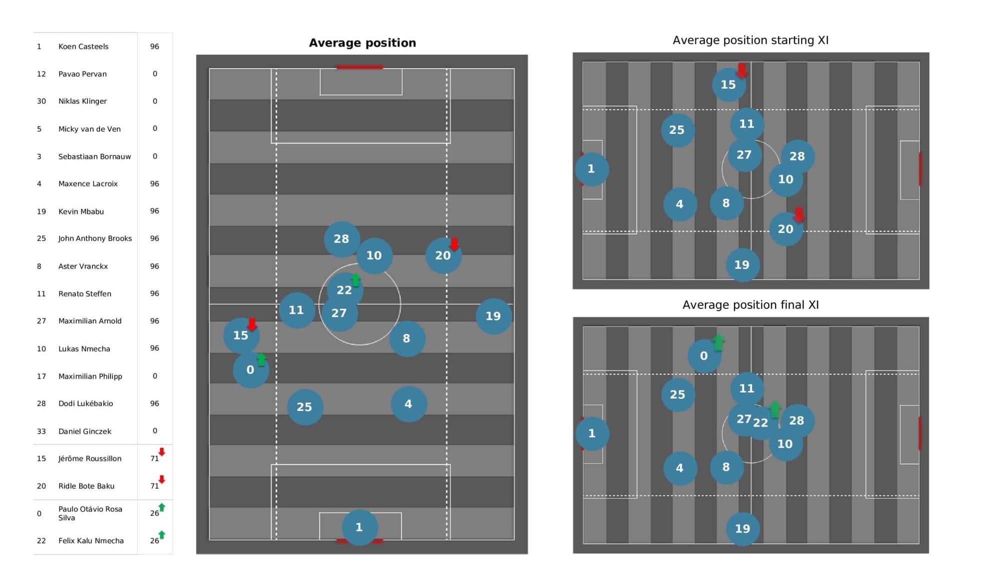 UEFA Champions League 2021/22: Salzburg vs Wolfsburg - post-match data viz and stats