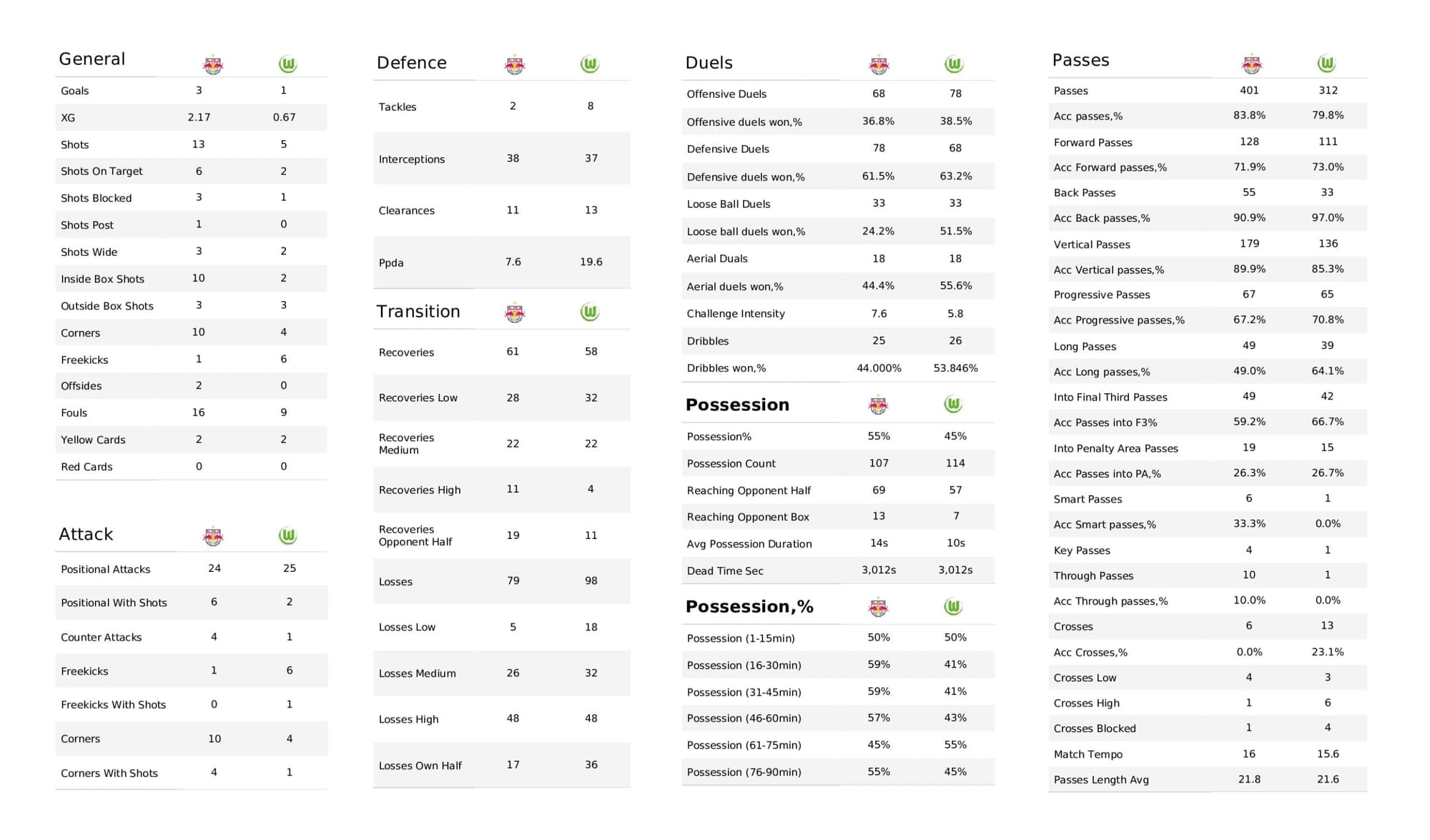 UEFA Champions League 2021/22: Salzburg vs Wolfsburg - post-match data viz and stats