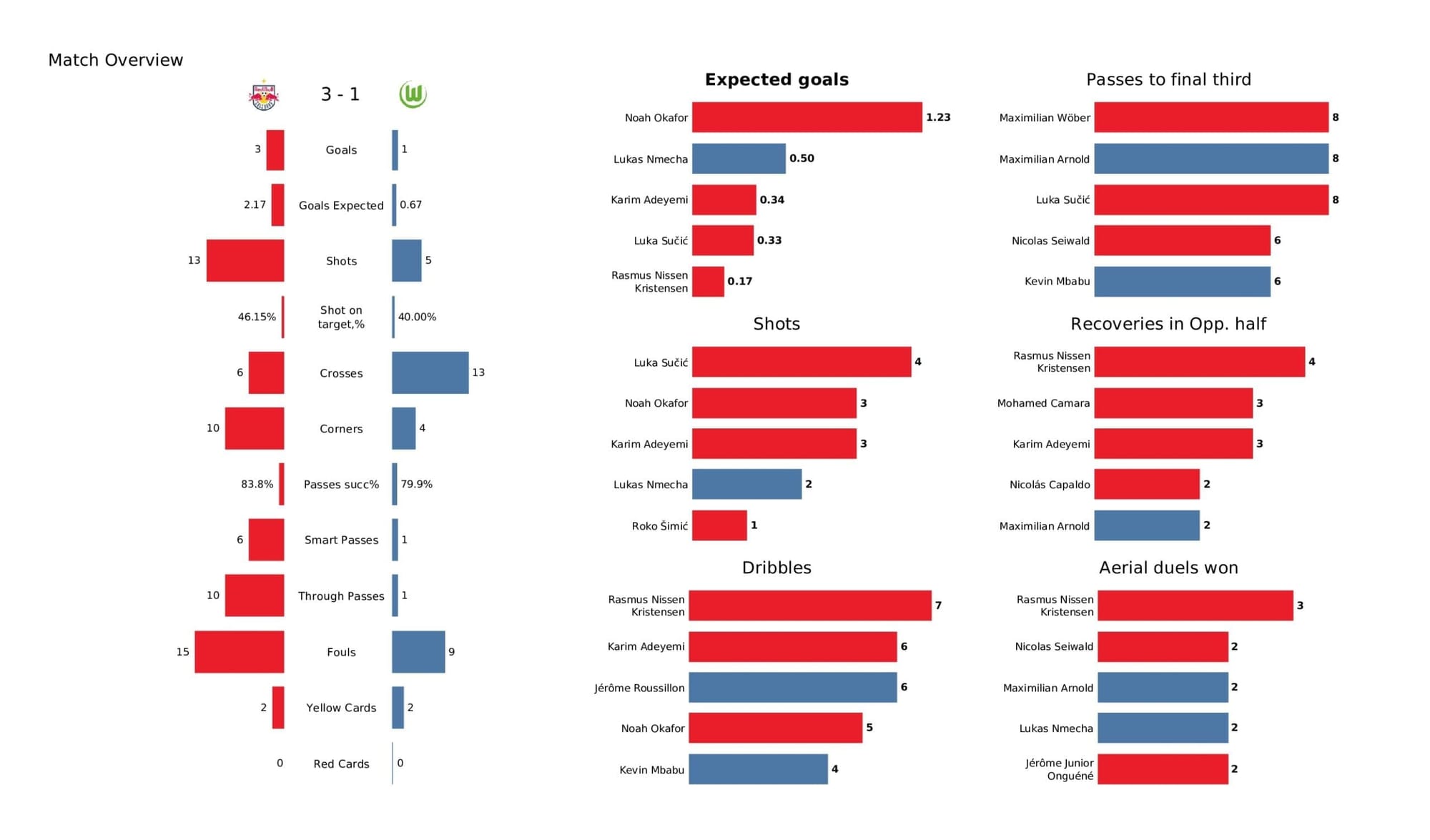 UEFA Champions League 2021/22: Salzburg vs Wolfsburg - post-match data viz and stats