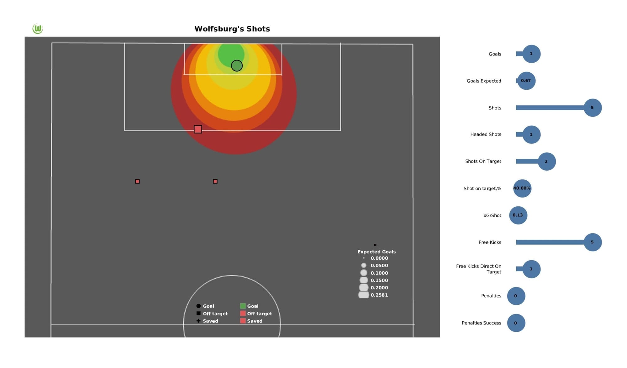 UEFA Champions League 2021/22: Salzburg vs Wolfsburg - post-match data viz and stats