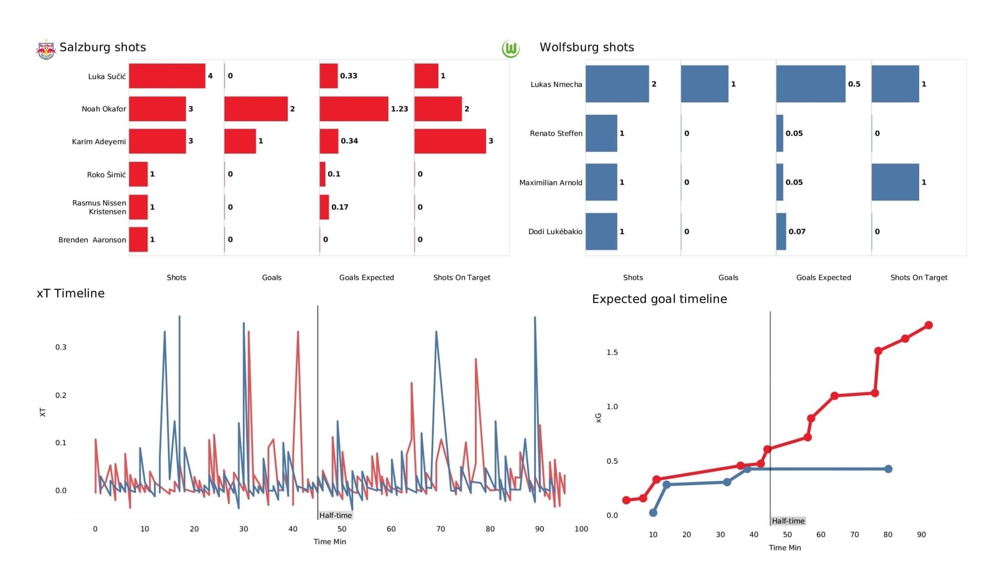 UEFA Champions League 2021/22: Salzburg vs Wolfsburg - post-match data viz and stats