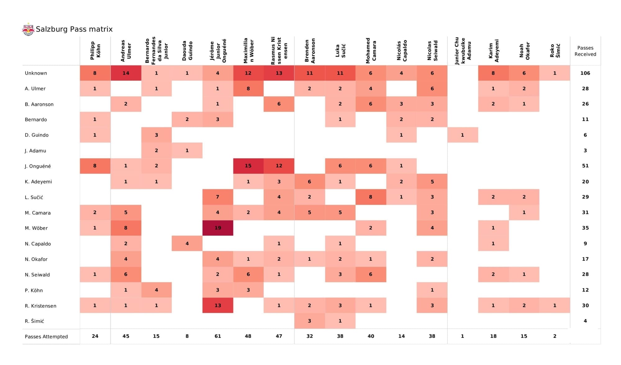 UEFA Champions League 2021/22: Salzburg vs Wolfsburg - post-match data viz and stats