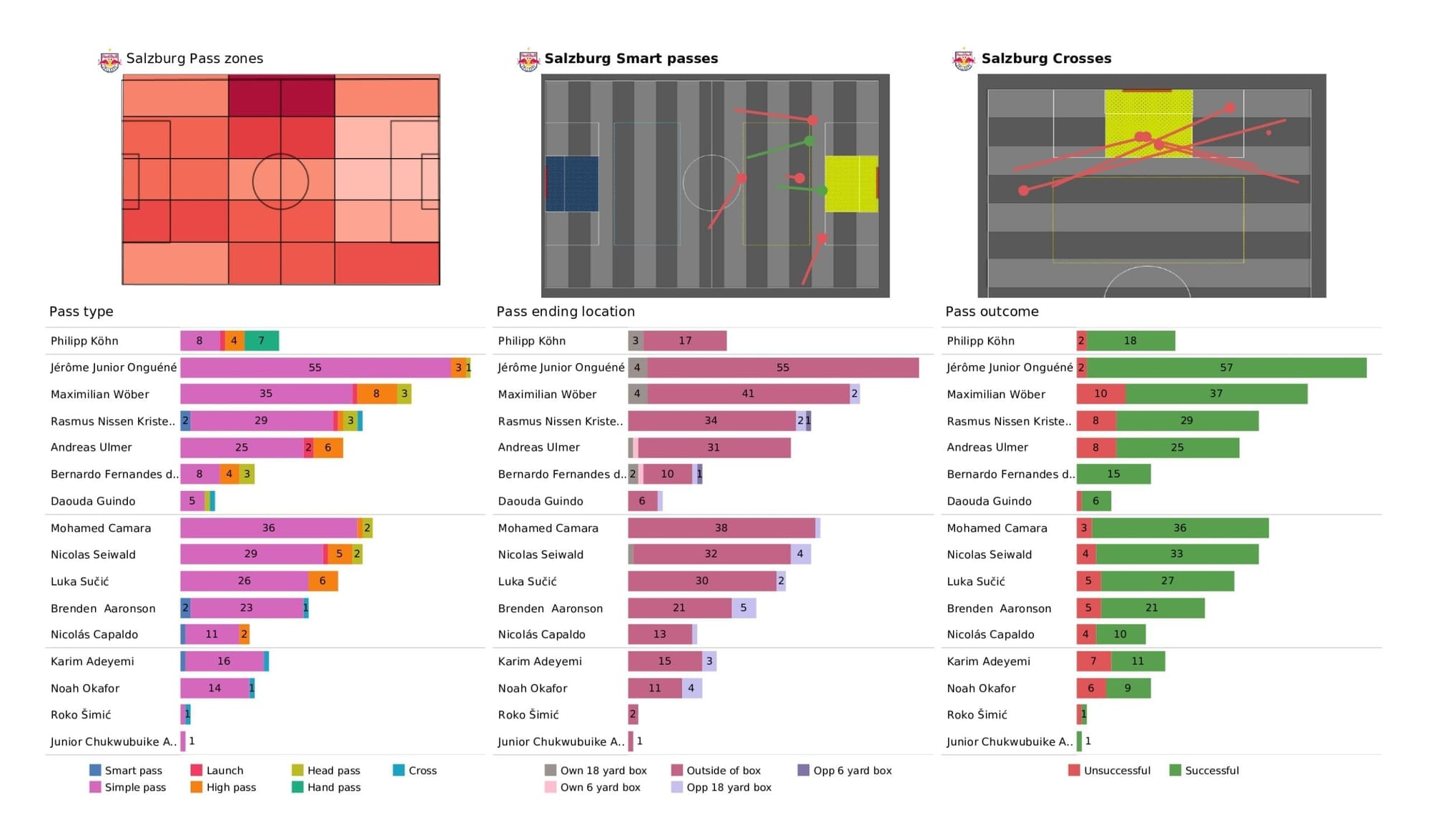 UEFA Champions League 2021/22: Salzburg vs Wolfsburg - post-match data viz and stats