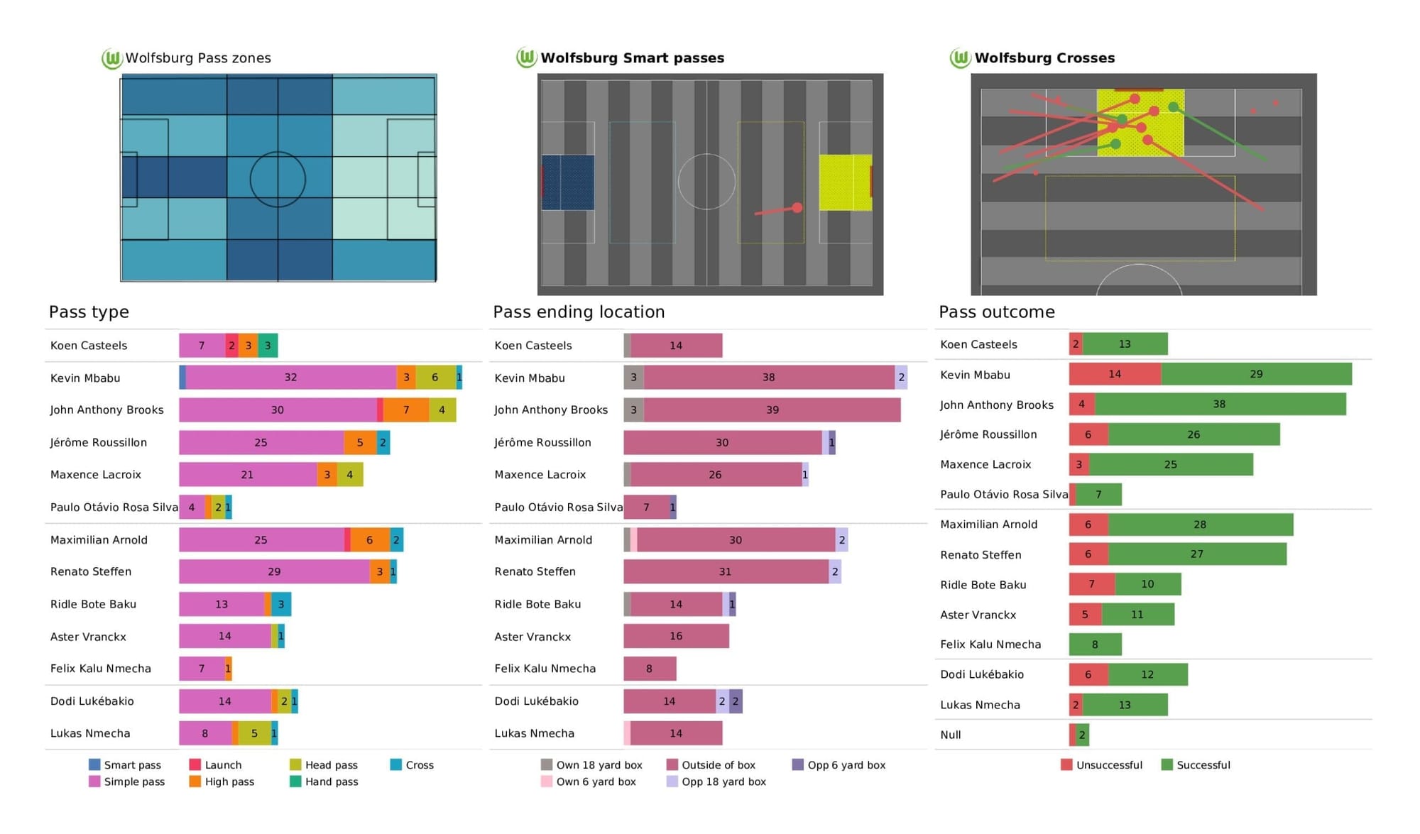 UEFA Champions League 2021/22: Salzburg vs Wolfsburg - post-match data viz and stats