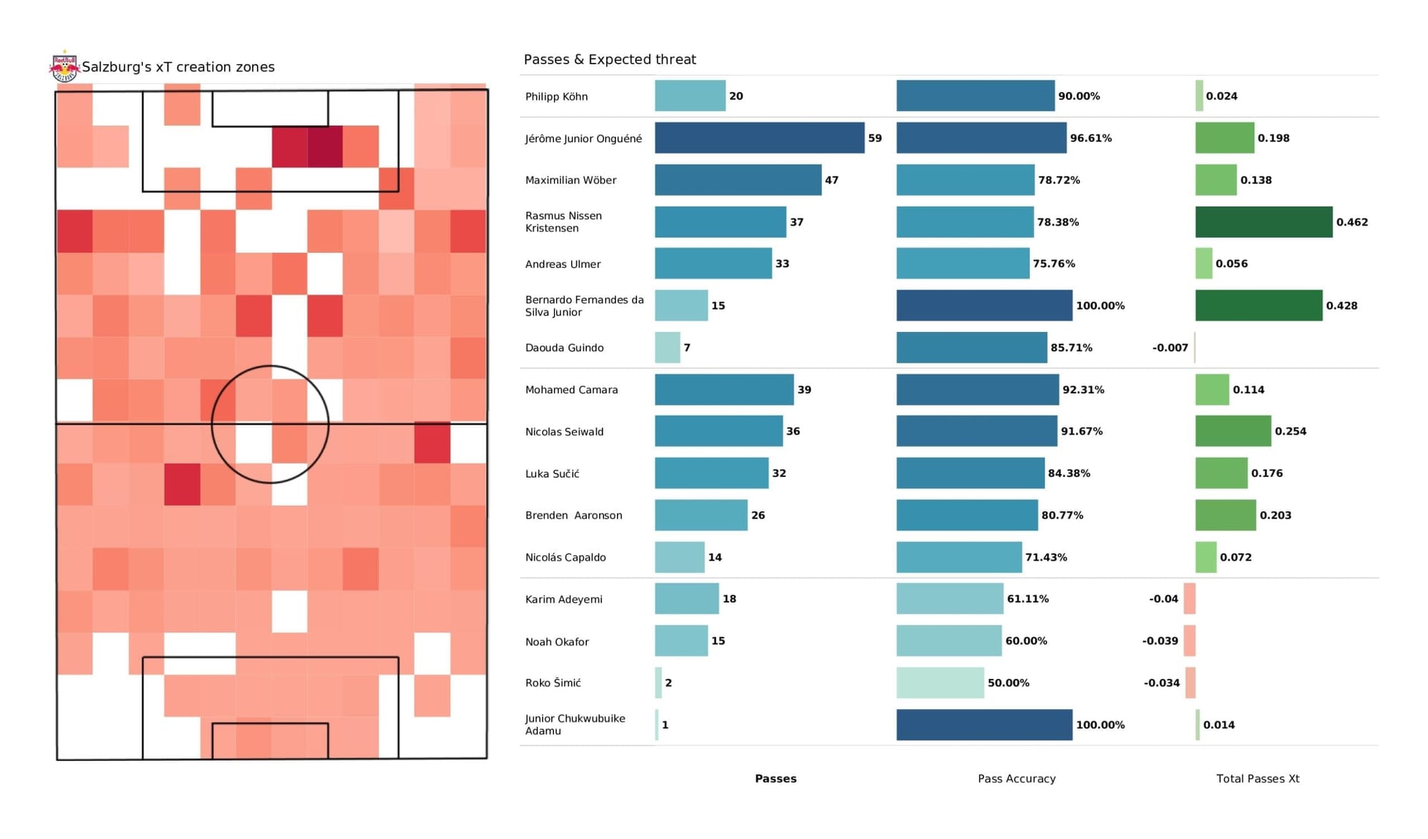 UEFA Champions League 2021/22: Salzburg vs Wolfsburg - post-match data viz and stats