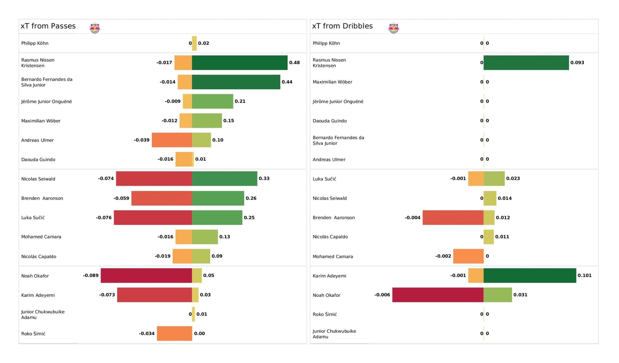 UEFA Champions League 2021/22: Salzburg vs Wolfsburg - post-match data viz and stats