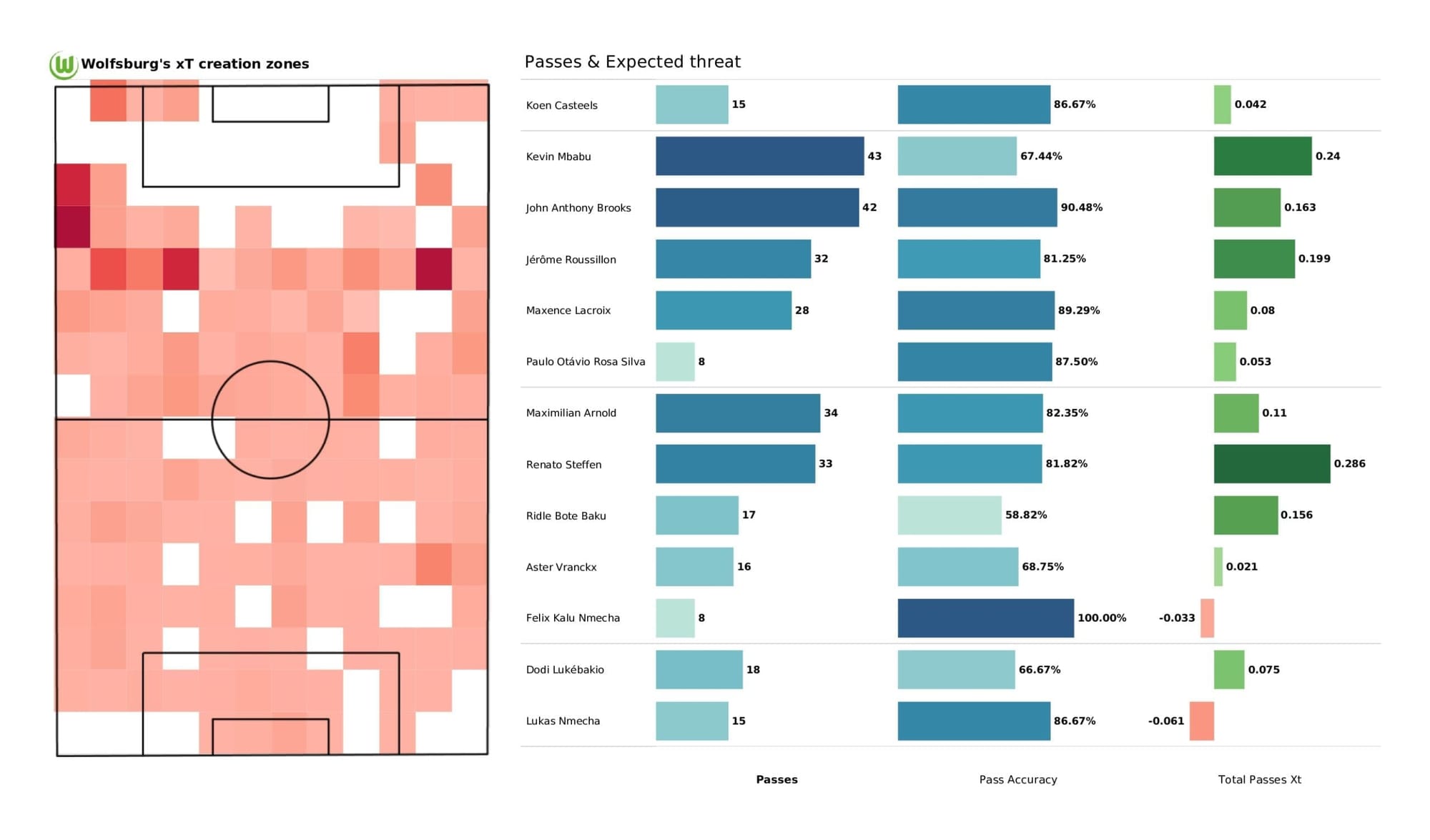 UEFA Champions League 2021/22: Salzburg vs Wolfsburg - post-match data viz and stats