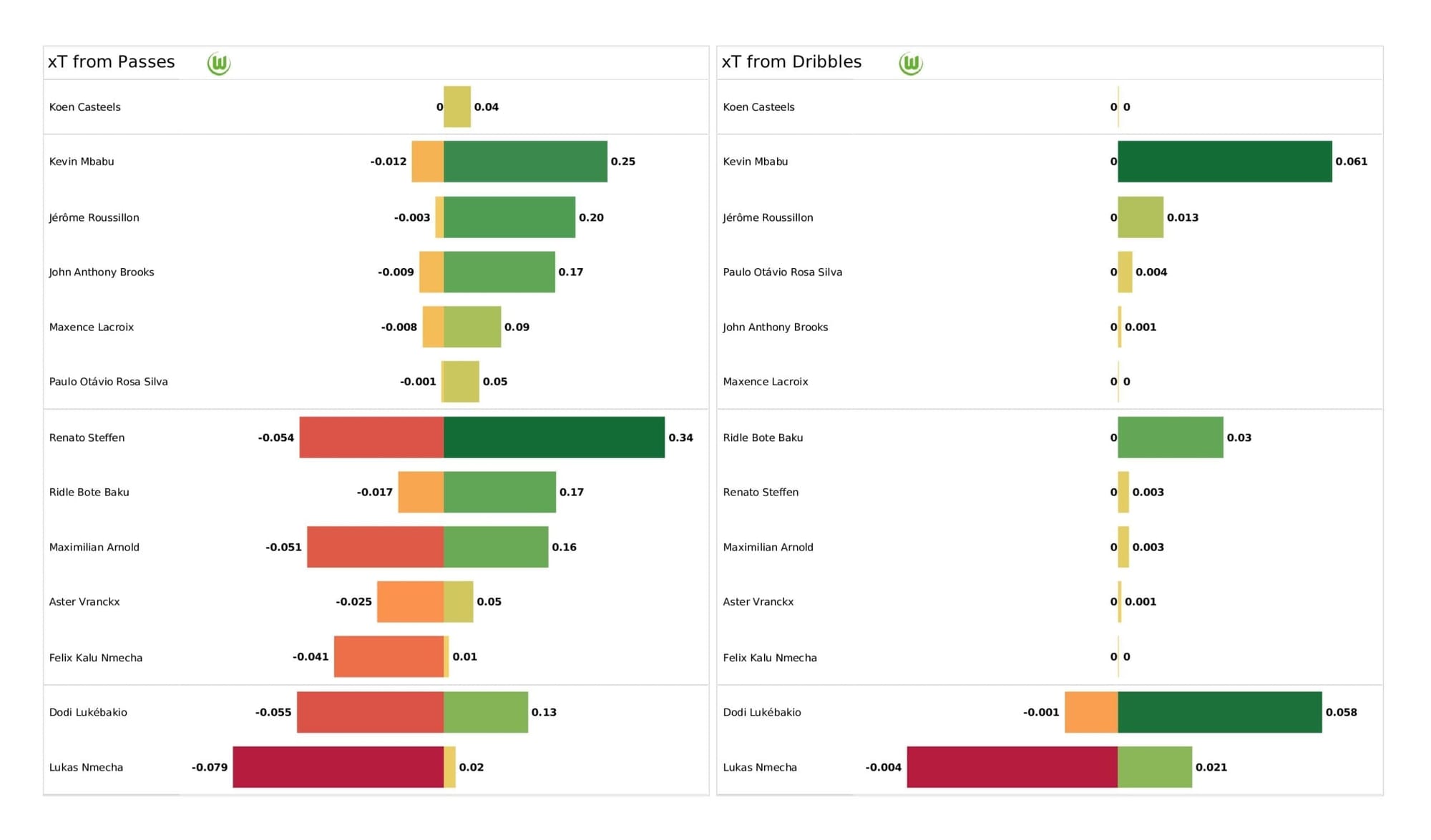 UEFA Champions League 2021/22: Salzburg vs Wolfsburg - post-match data viz and stats