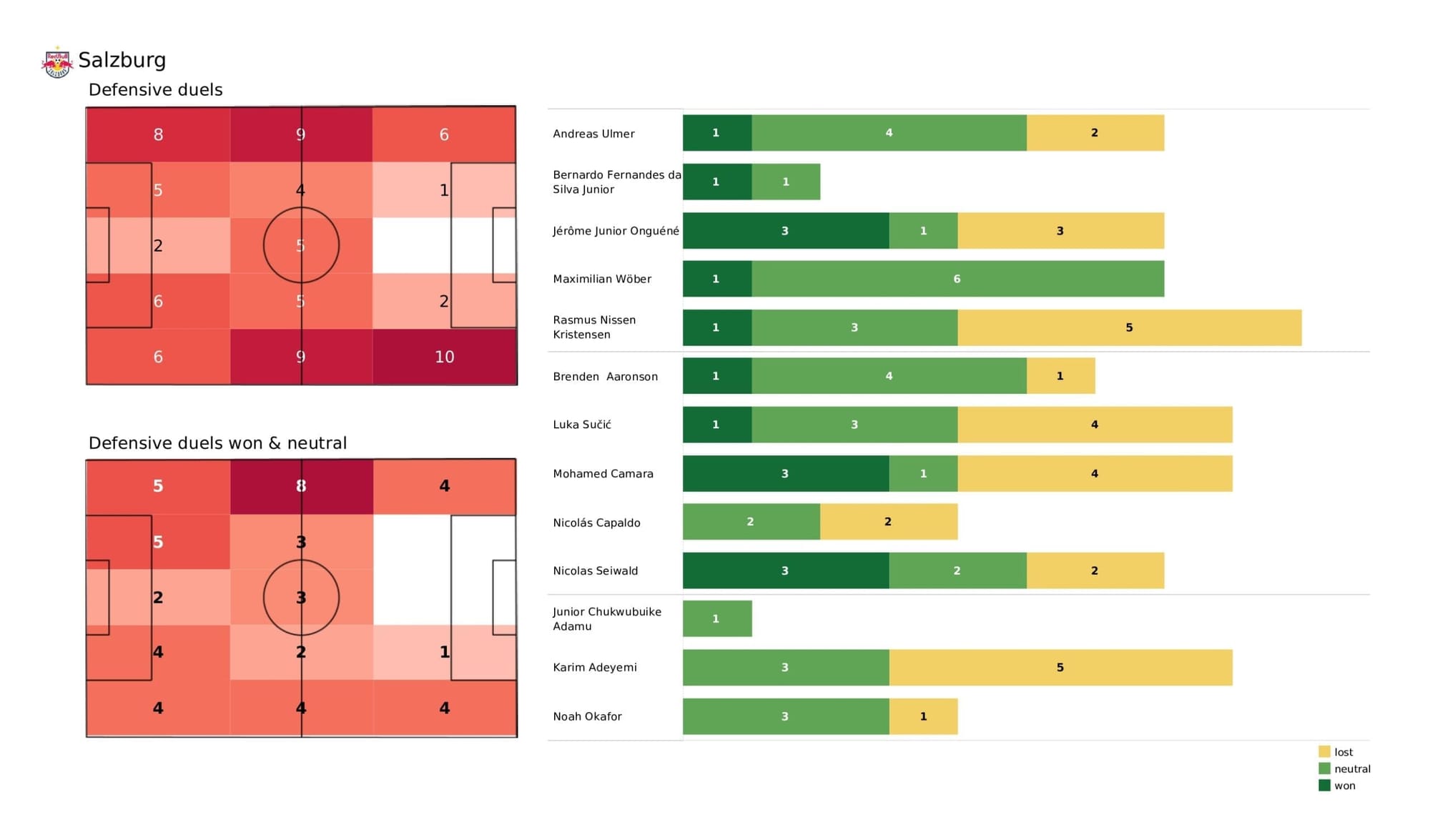 UEFA Champions League 2021/22: Salzburg vs Wolfsburg - post-match data viz and stats