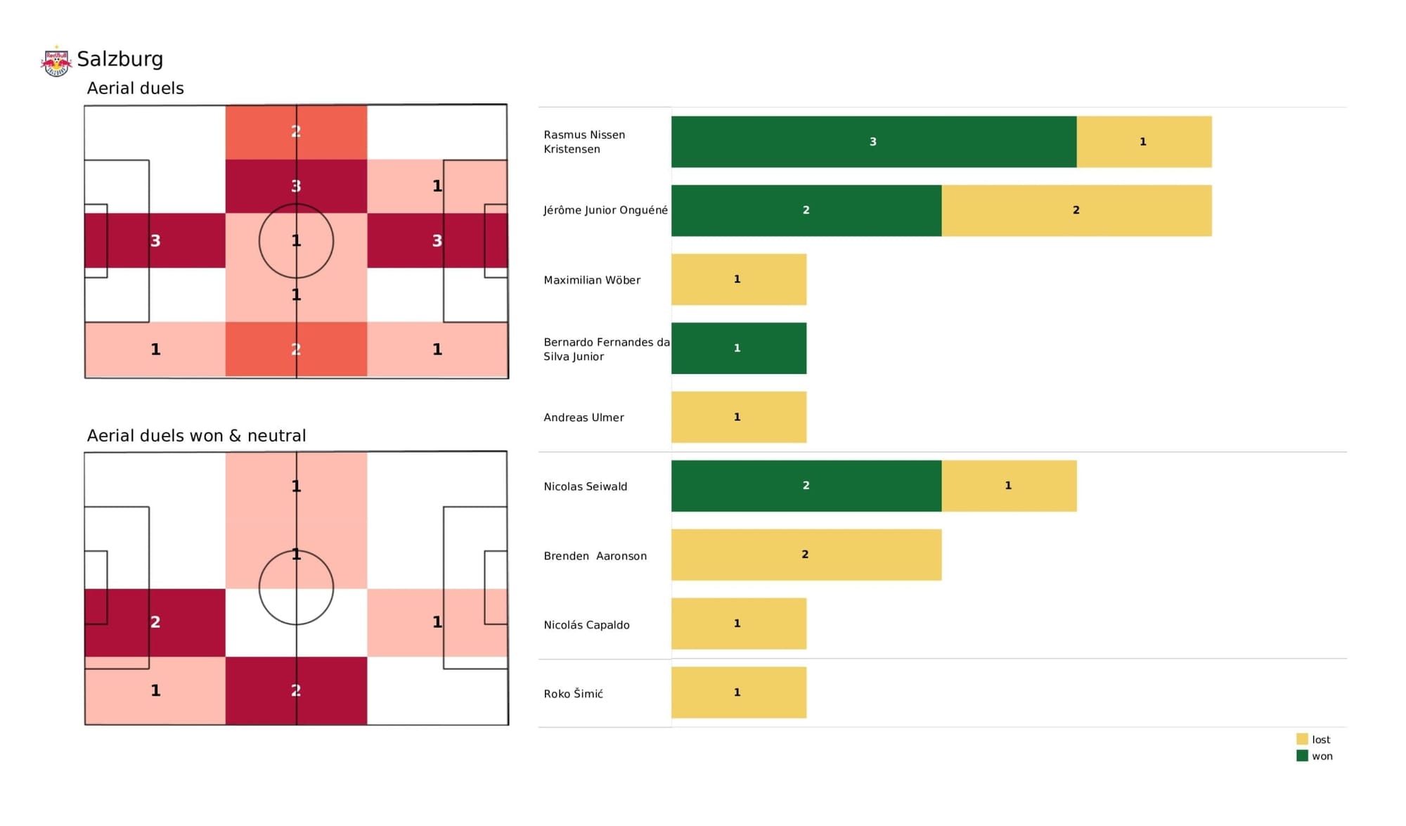 UEFA Champions League 2021/22: Salzburg vs Wolfsburg - post-match data viz and stats