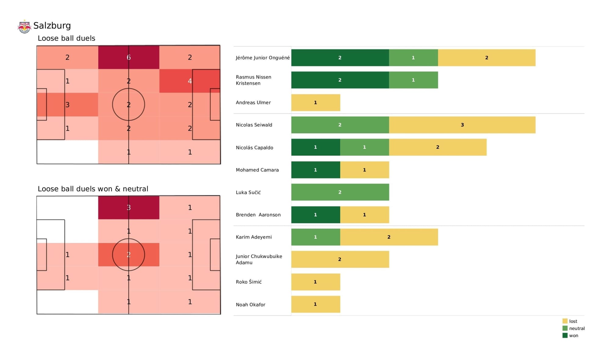 UEFA Champions League 2021/22: Salzburg vs Wolfsburg - post-match data viz and stats