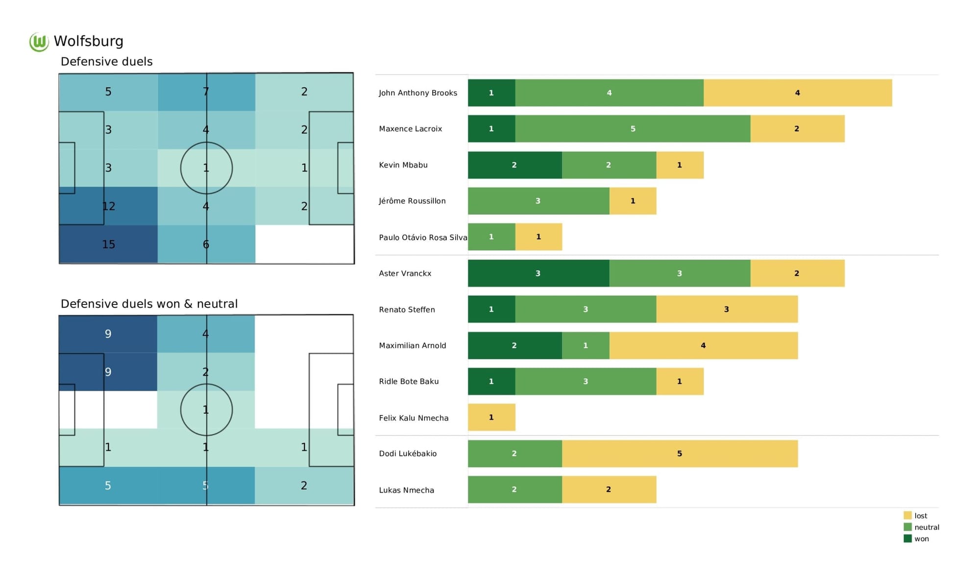 UEFA Champions League 2021/22: Salzburg vs Wolfsburg - post-match data viz and stats