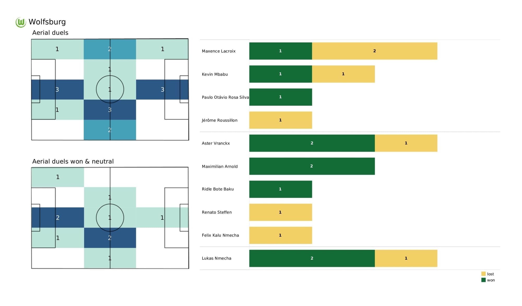 UEFA Champions League 2021/22: Salzburg vs Wolfsburg - post-match data viz and stats