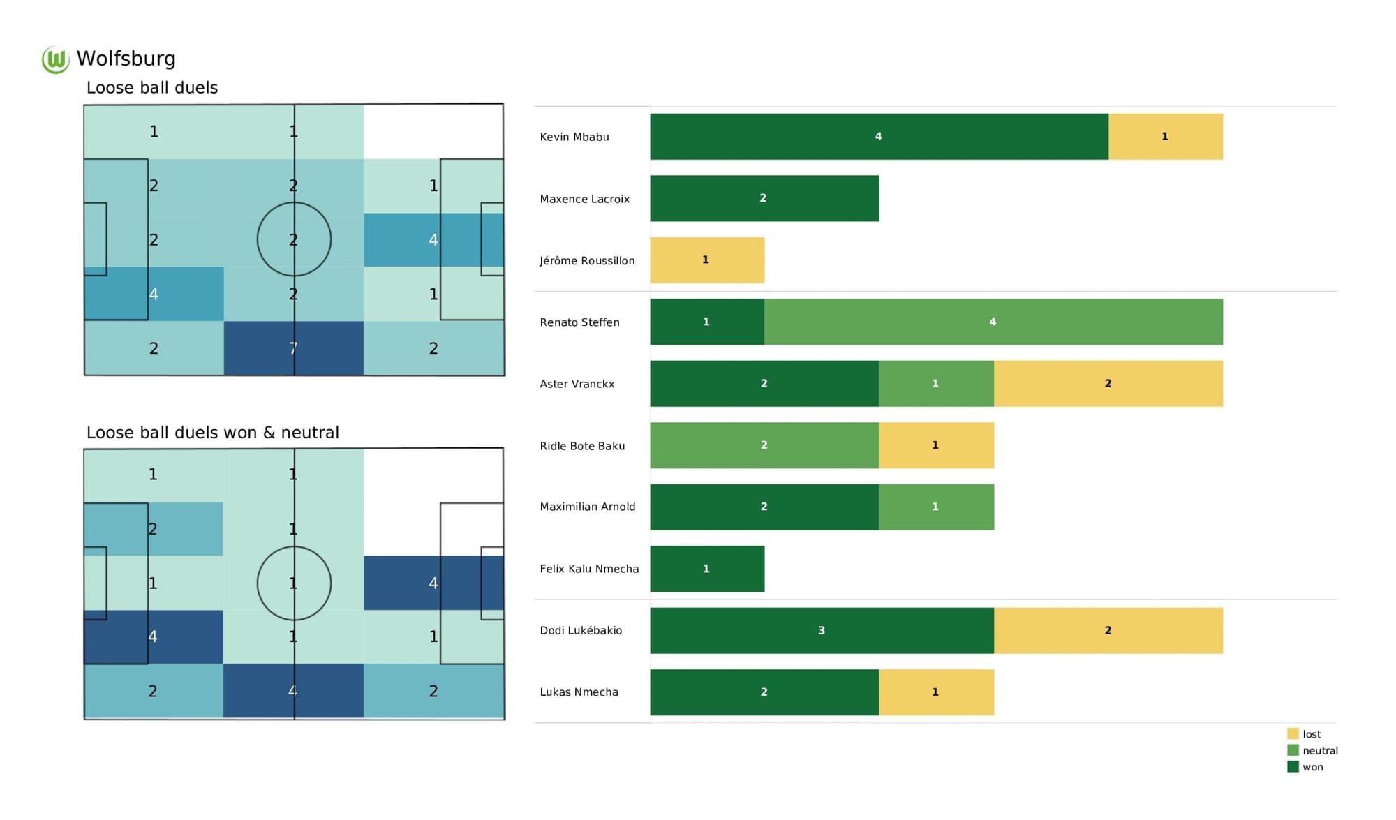 UEFA Champions League 2021/22: Salzburg vs Wolfsburg - post-match data viz and stats