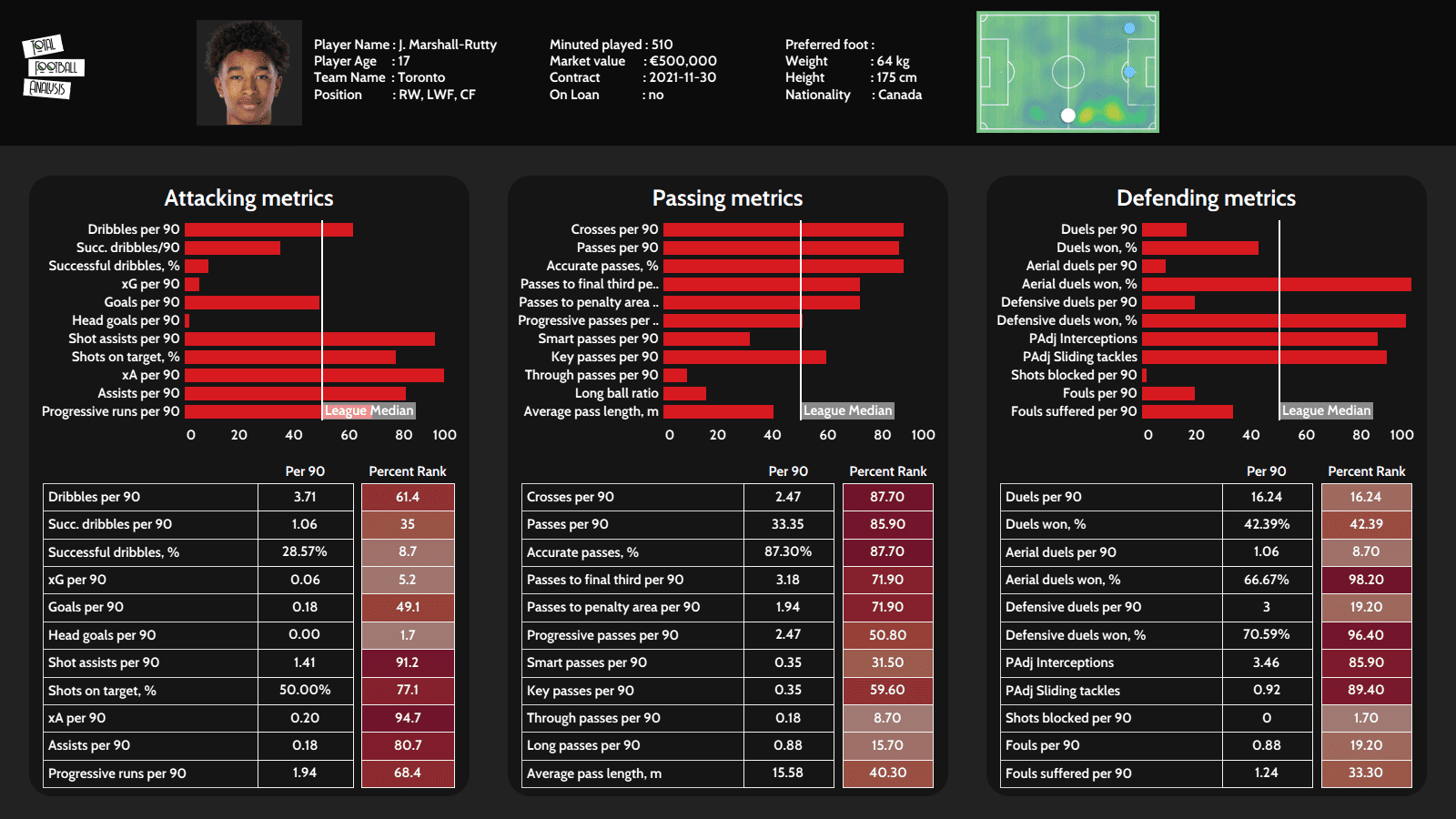 Jahkeele Marshall-Rutty 2021 - scout report - tactical analysis tactics