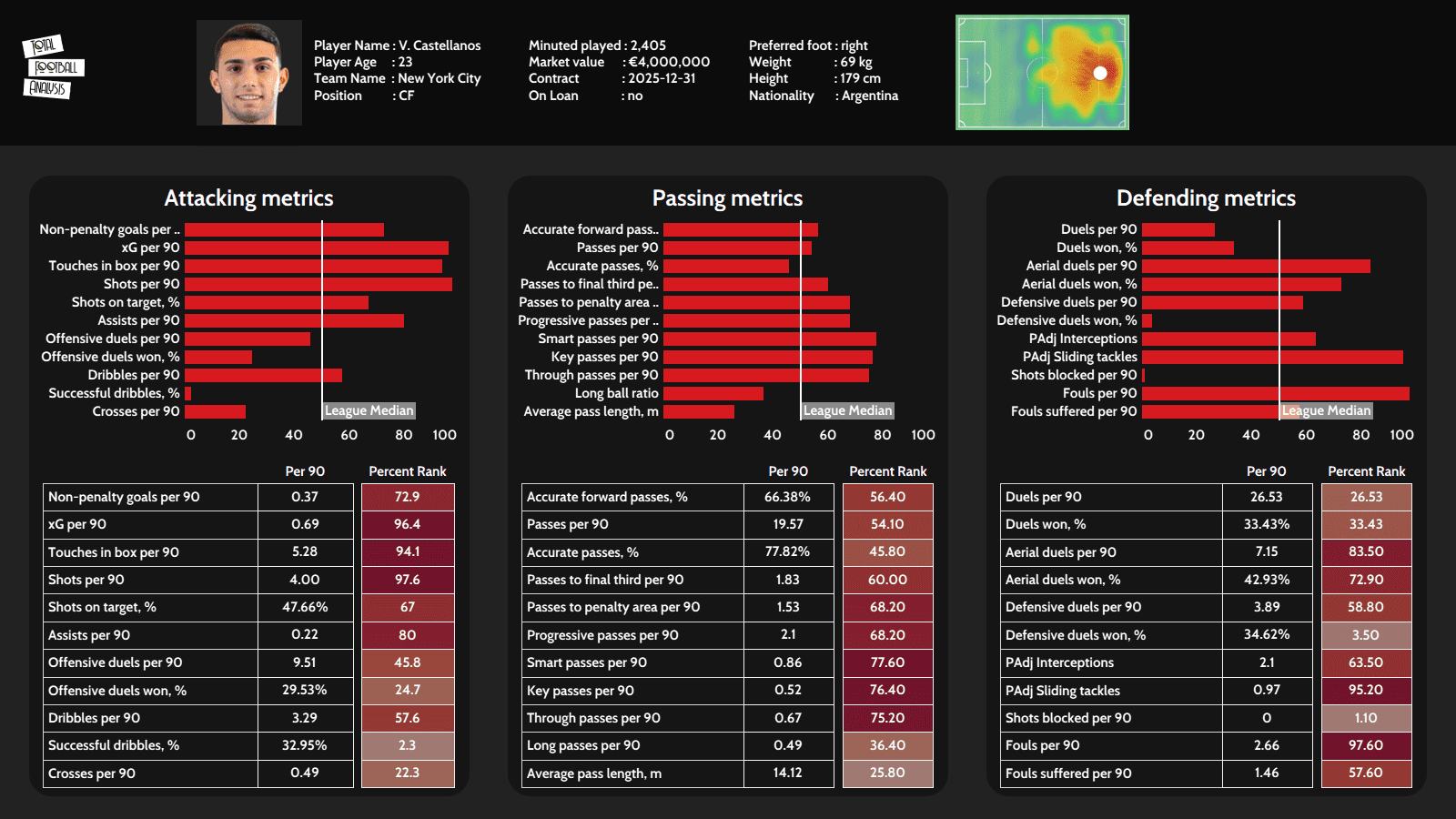 Valentín Castellanos 2021 - scout report - tactical analysis tactics