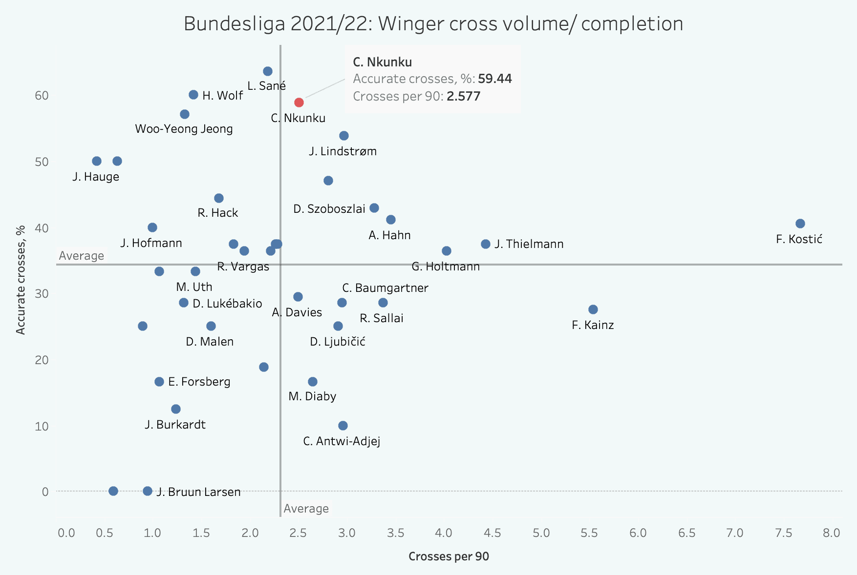 Bundesliga 2021/22: Christopher Nkunku at RB Leipzig - scout report tactical analysis tactics