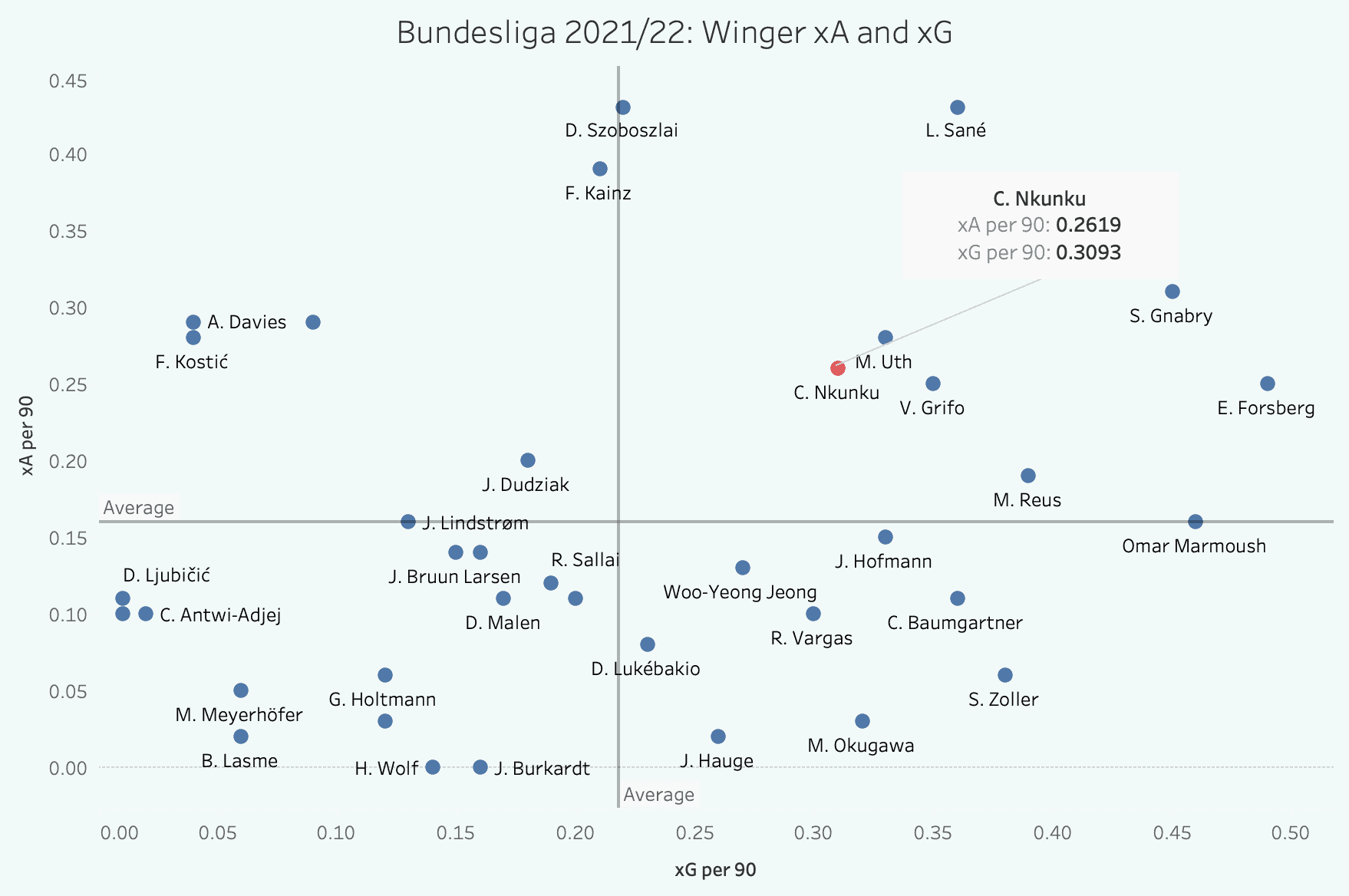 Bundesliga 2021/22: Christopher Nkunku at RB Leipzig - scout report tactical analysis tactics