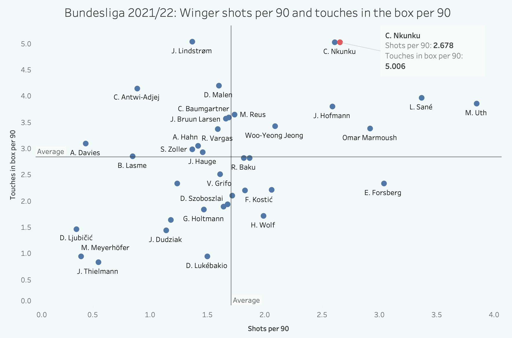 Bundesliga 2021/22: Christopher Nkunku at RB Leipzig - scout report tactical analysis tactics