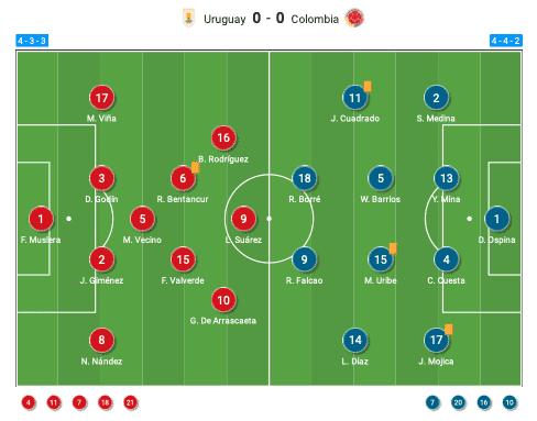 World Cup Qualifier 2021: Uruguay vs Colombia - tactical analysis tactics