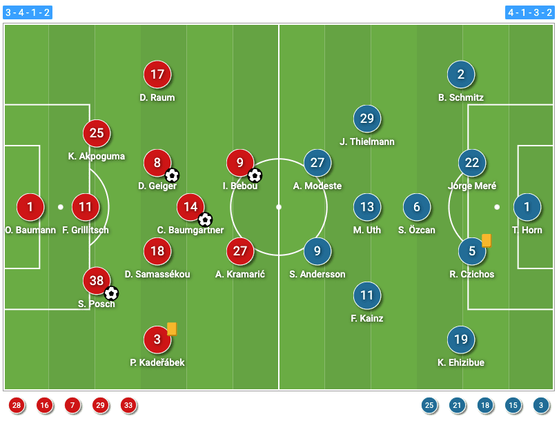 Bundesliga 2021/2022: Hoffenheim vs FC Koln - tactical analysis tactics