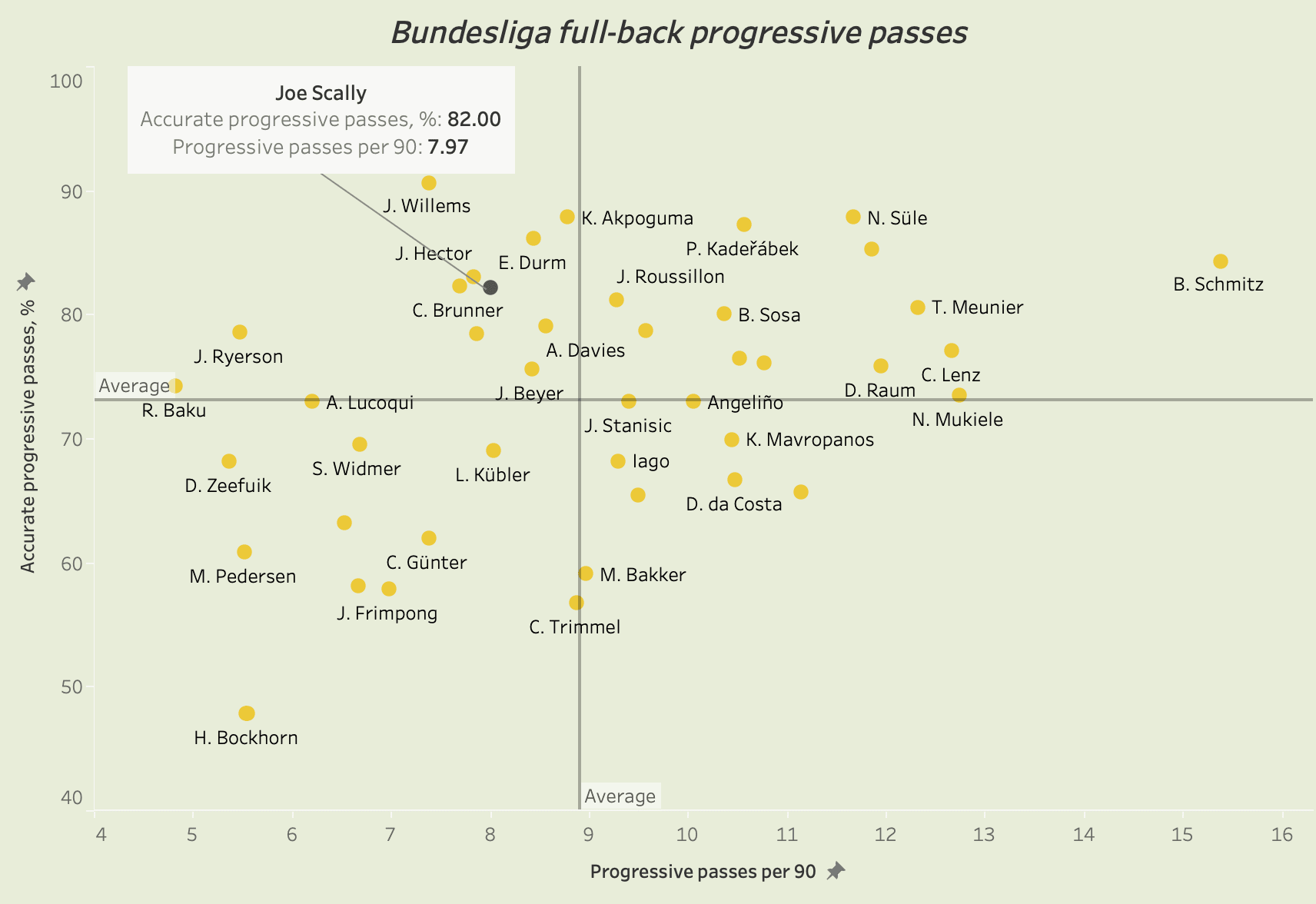 Bundesliga 2021/22: Joe Scally at Borussia Monchengladbach - scout report tactical analysis tactics