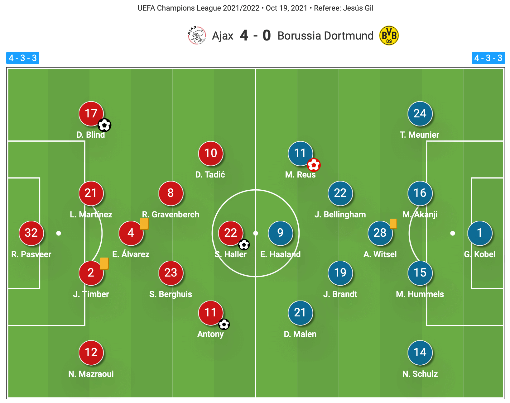 UEFA Champions League - Ajax vs Borussia Dortmund - tactical analysis tactics