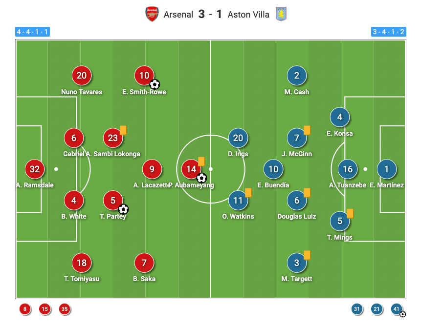 Premier League 2021-2022: Arsenal vs Aston Villa - tactical analysis tactics