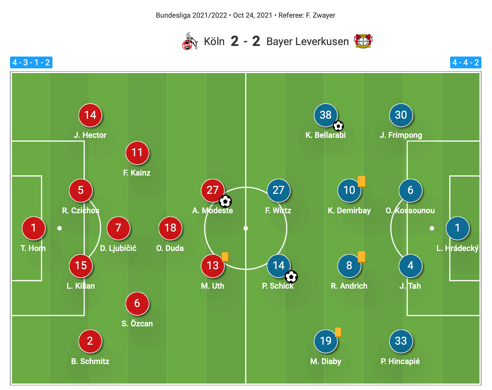 Bundesliga 2021/22: FC Köln vs Bayer Leverkusen - tactical analysis tactics